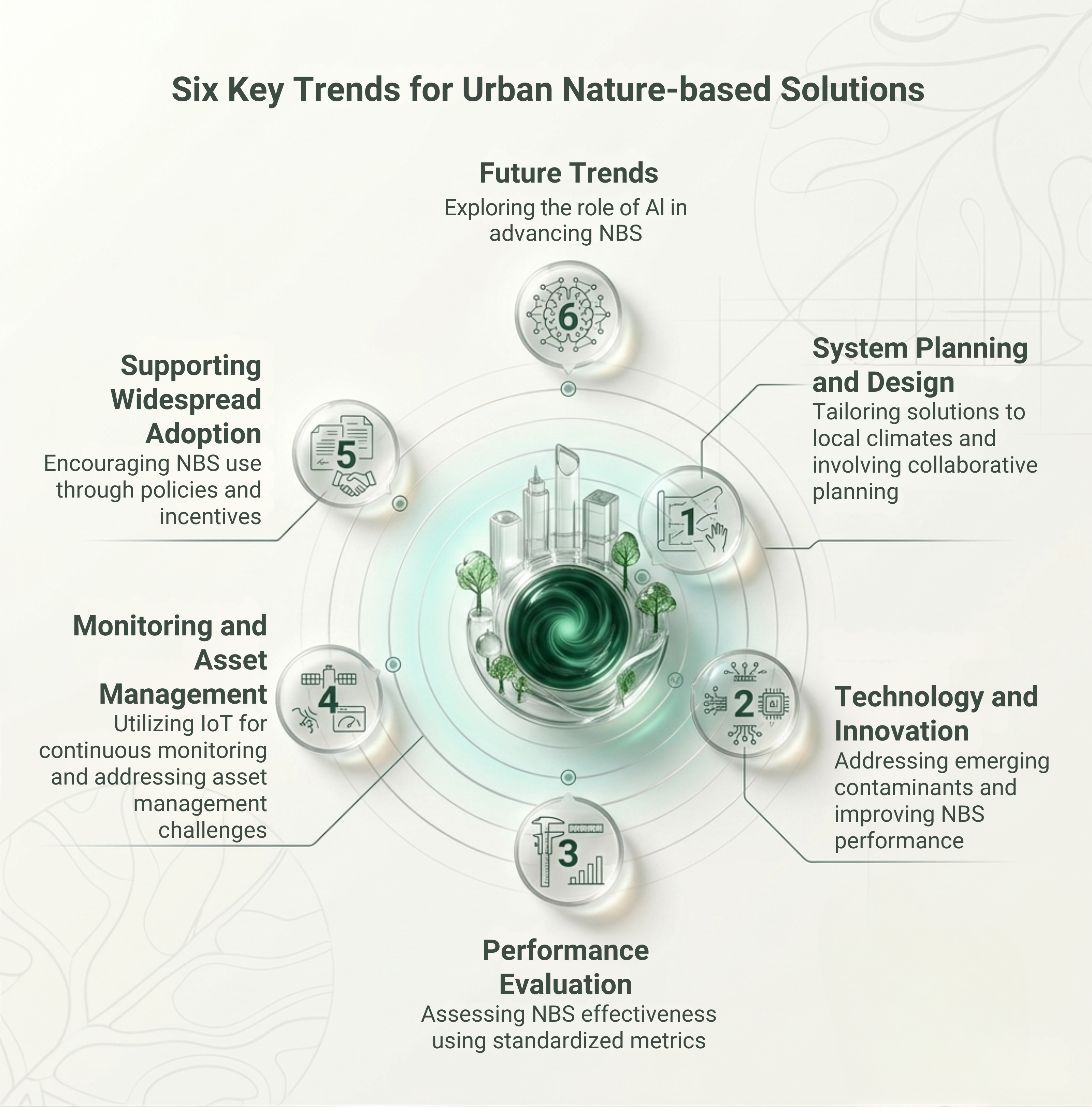 Six trend key areas in NBS in urban drainage